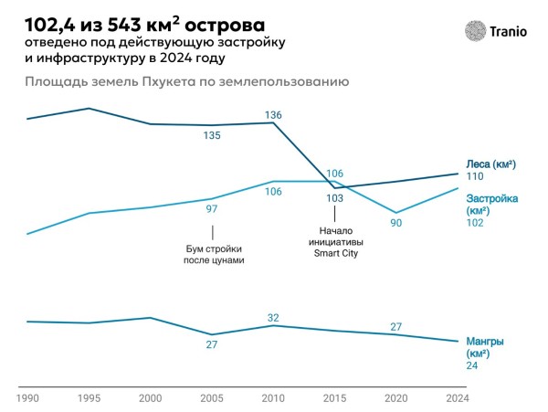 Урбанизация Пхукета: миллионы туристов в обмен на километры лесов
