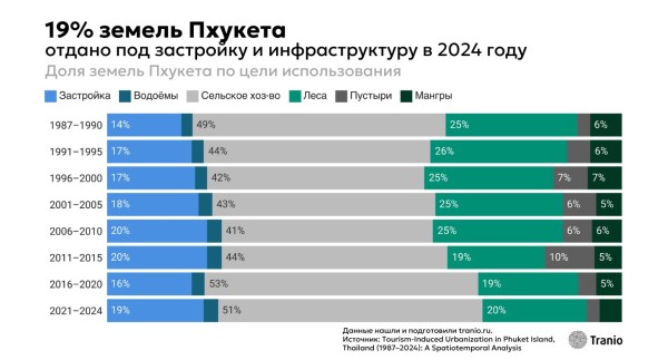 Урбанизация Пхукета: миллионы туристов в обмен на километры лесов