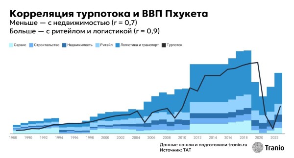 Почва для размышлений: как девелопмент Пхукета реагирует на дефицит земли