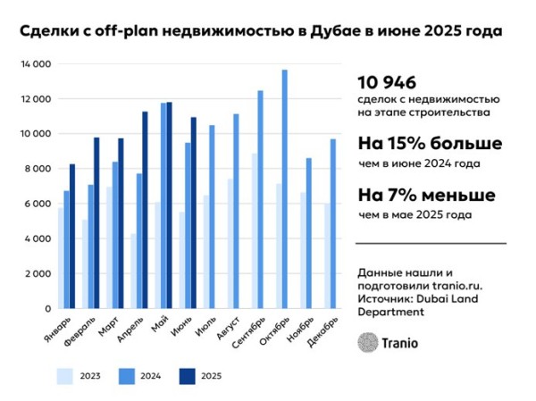 Сколько стоит квартира в Дубае: стоимость недвижимости в ОАЭ в 2025 году