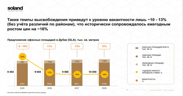 Офисы могут принести больше! Недвижимость Дубая – это не только жильё Офисы могут принести больше! Недвижимость Дубая – это не только жильё