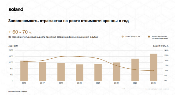 Офисы могут принести больше! Недвижимость Дубая – это не только жильё Офисы могут принести больше! Недвижимость Дубая – это не только жильё