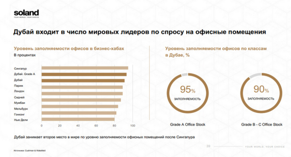 Офисы могут принести больше! Недвижимость Дубая – это не только жильё Офисы могут принести больше! Недвижимость Дубая – это не только жильё